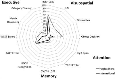 Origins Matter: Culture Impacts Cognitive Testing in Parkinson’s Disease